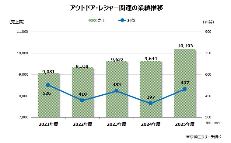 アウトドア・レジャー関連の業績推移 アウトドア・レジャー関連の業績推移