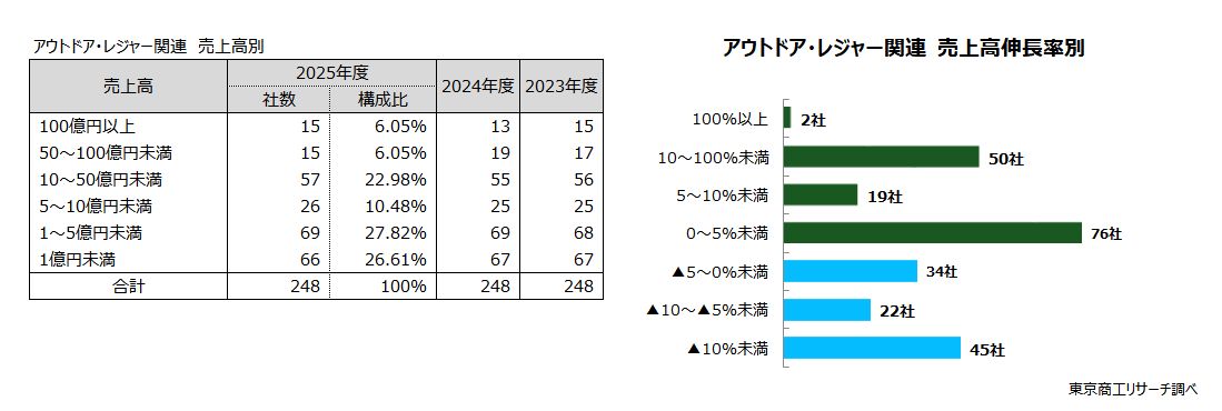 アウトドア・レジャー関連 左:売上高別 右:売上高伸長率別 アウトドア・レジャー関連 左:売上高別 右:売上高伸長率別