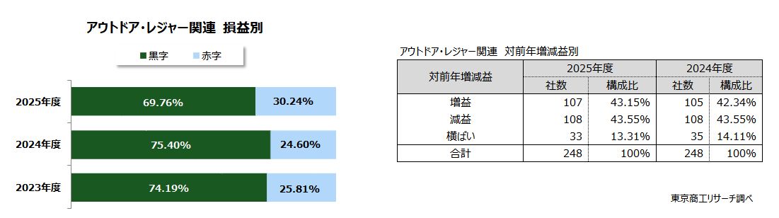 アウトドア・レジャー関連 左:損益別 右:対前年増減益別 アウトドア・レジャー関連 左:損益別 右:対前年増減益別