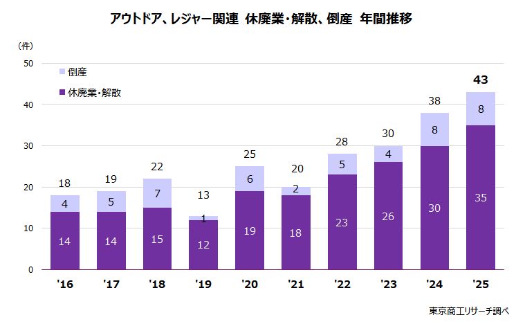 アウトドア・レジャー関連 休廃業・解散、倒産 年間推移 アウトドア・レジャー関連 休廃業・解散、倒産 年間推移