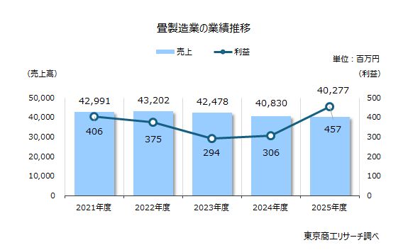 畳製造業の業績推移 畳製造業の業績推移