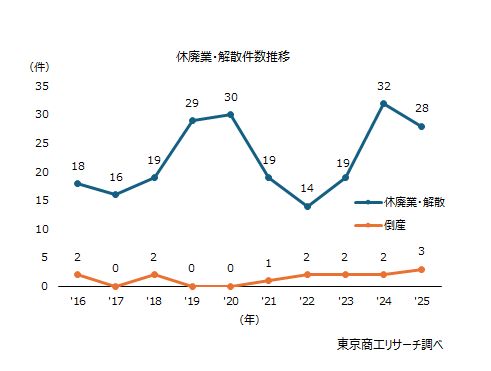 畳製造業 休廃業・解散と倒産件数推移 畳製造業 休廃業・解散と倒産件数推移