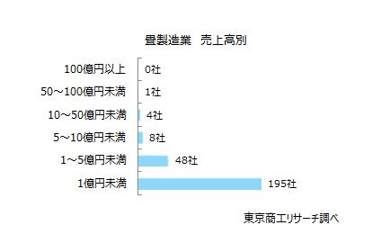 畳製造業 売上高別 畳製造業 売上高別