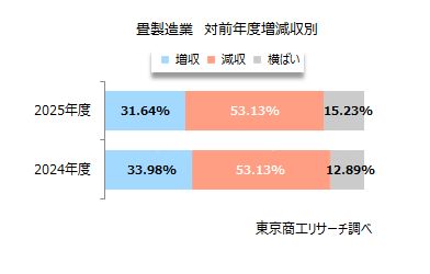 畳製造業 対前年度増減収別 畳製造業 対前年度増減収別