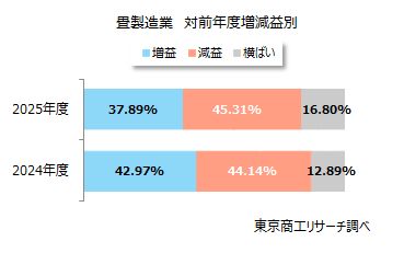 畳製造業 対前年度増減益別 畳製造業 対前年度増減益別