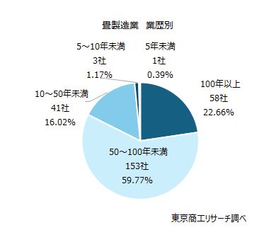 畳製造業 業歴別 畳製造業 業歴別