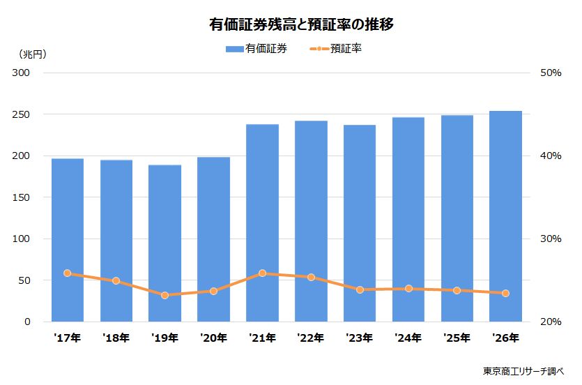 有価証券残高と預証率の推移 有価証券残高と預証率の推移