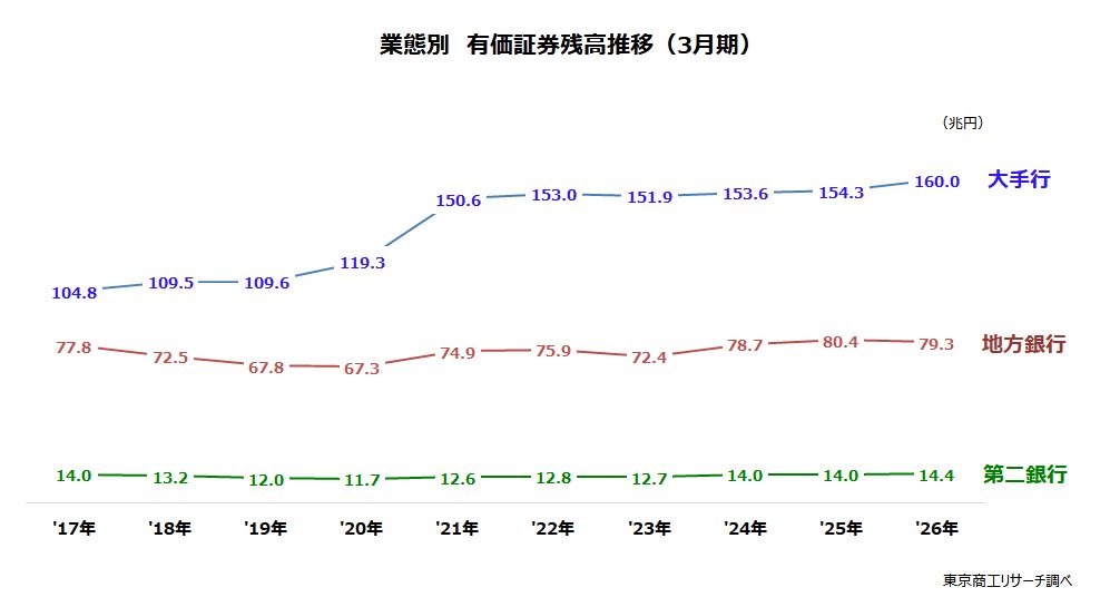 業態別 有価証券残高推移(3月期) 業態別 有価証券残高推移(3月期)