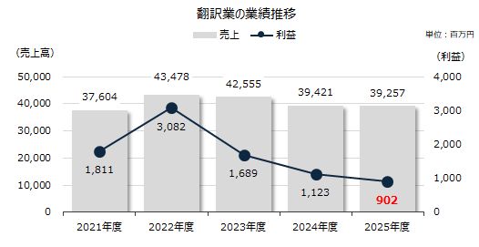 翻訳業の業績推移