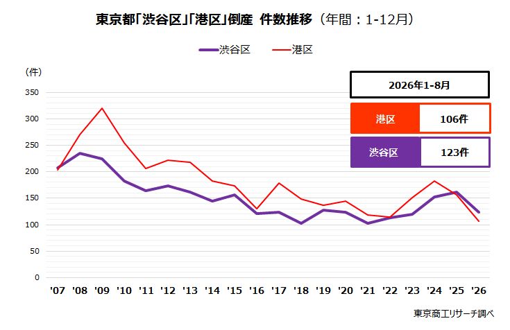 東京都「渋谷区」「港区」倒産 件数推移(年間:1-12月) 東京都「渋谷区」「港区」倒産 件数推移(年間:1-12月)