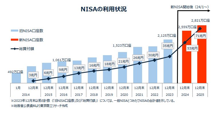 NISAの利用状況 NISAの利用状況