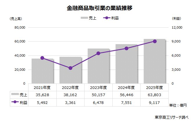 金融商品取引業の業績動向 金融商品取引業の業績動向