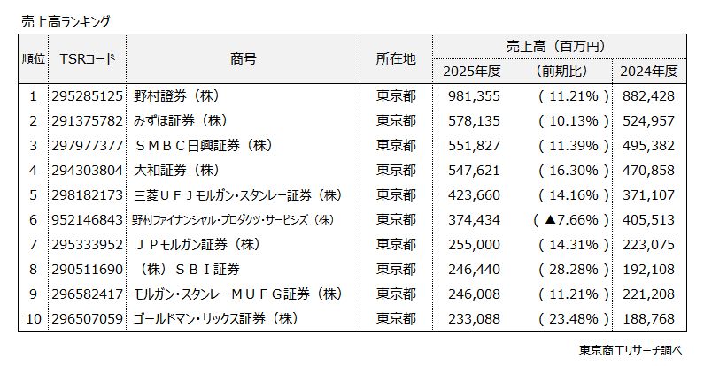売上高ランキング(上位10社) 売上高ランキング(上位10社)
