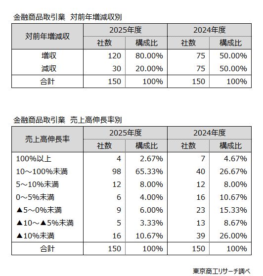金融商品取引業 上:対前年増減収別 下:売上高伸長率別 金融商品取引業 上:対前年増減収別 下:売上高伸長率別