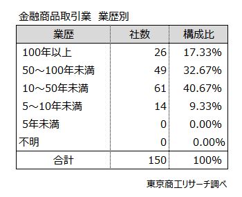 金融商品取引業 業歴別 金融商品取引業 業歴別