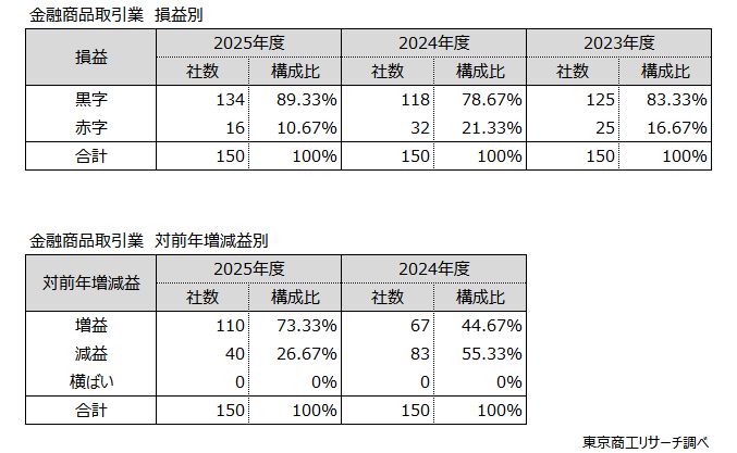 金融商品取引業 上:損益別 下:対前年増減益別 金融商品取引業 上:損益別 下:対前年増減益別