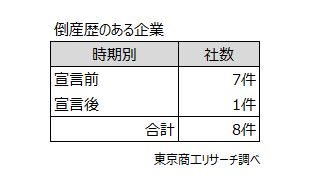 倒産歴のある企業 倒産歴のある企業