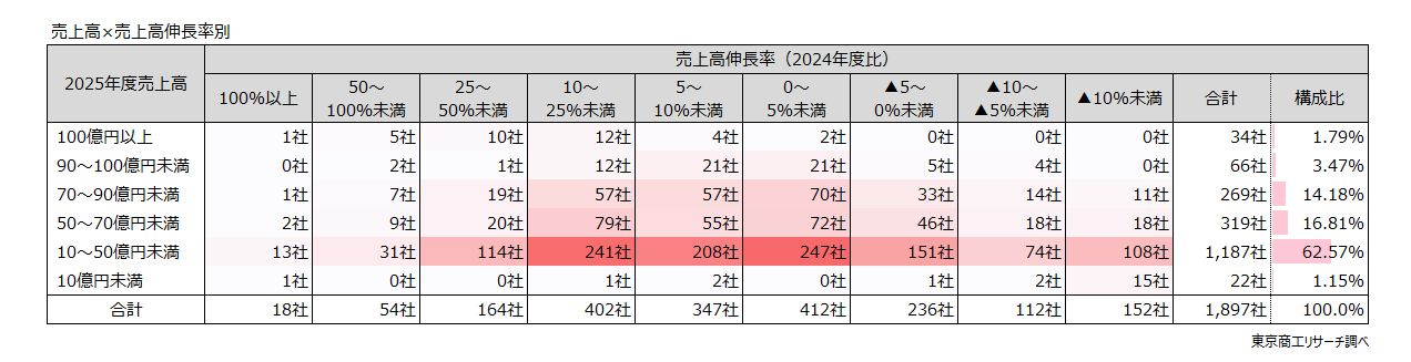 売上高×売上高伸長率別 売上高×売上高伸長率別