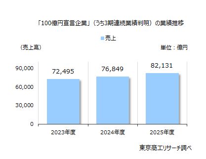 「100億円宣言企業」(うち3期連続業績判明)の業績推移 「100億円宣言企業」(うち3期連続業績判明)の業績推移