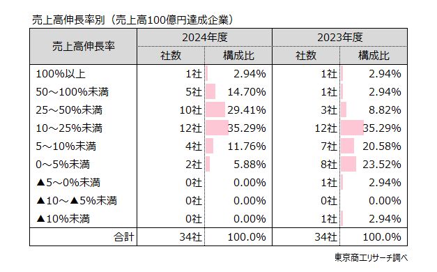 売上高伸長率別(売上高100億円達成企業) 売上高伸長率別(売上高100億円達成企業)