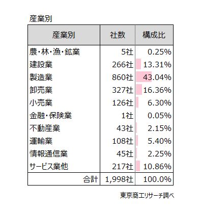 産業別 産業別