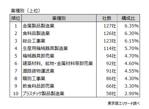業種別 業種別