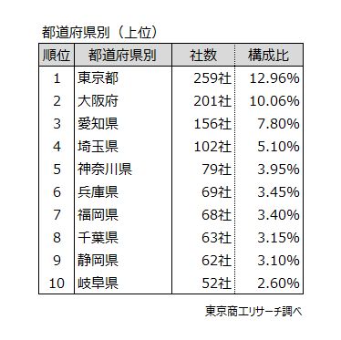 都道府県別 都道府県別