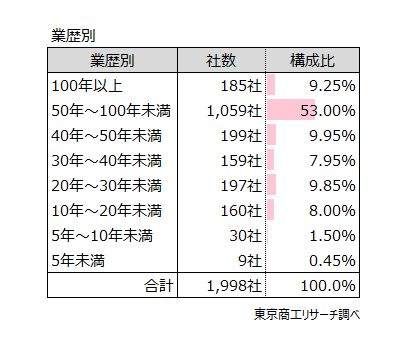 業歴別 業歴別