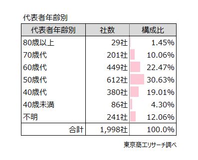 代表者年齢別 代表者年齢別