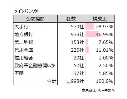 メインバンク別 メインバンク別