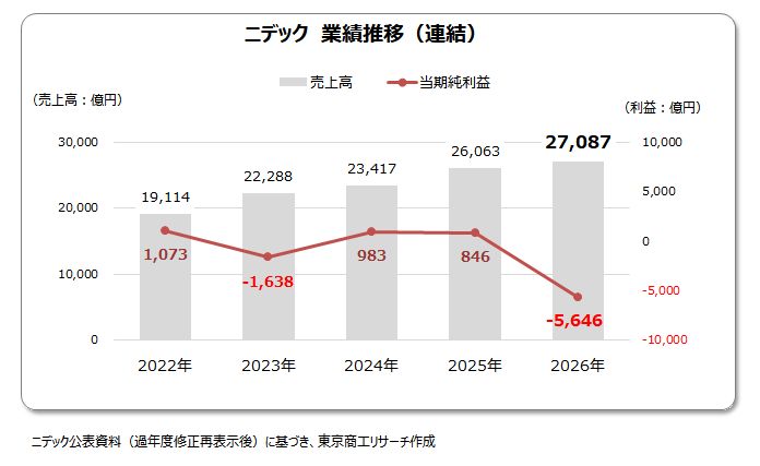 業績推移 業績推移