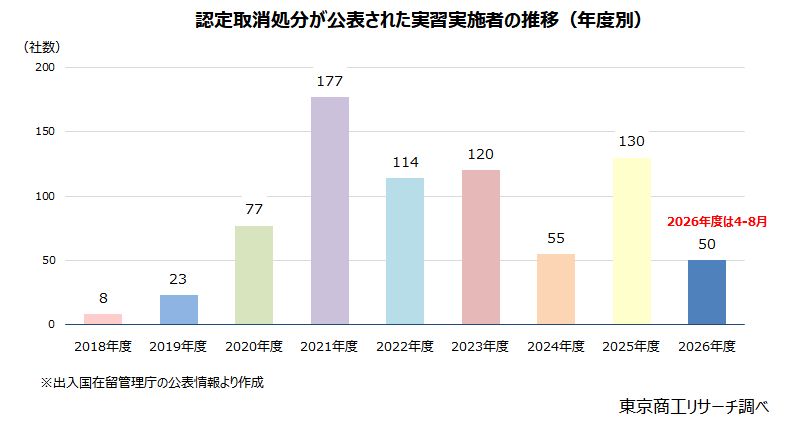 認定取消処分が公表された実習実施者の推移(年度別) 認定取消処分が公表された実習実施者の推移(年度別)