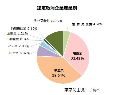 認定取消企業 産業別 認定取消企業 産業別