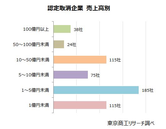 認定取消企業 売上高別 認定取消企業 売上高別