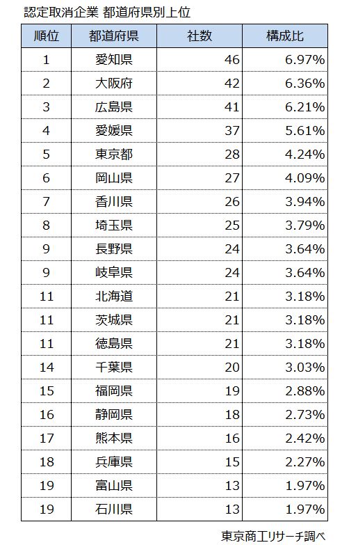 認定取消企業 都道府県別(上位) 認定取消企業 都道府県別(上位)