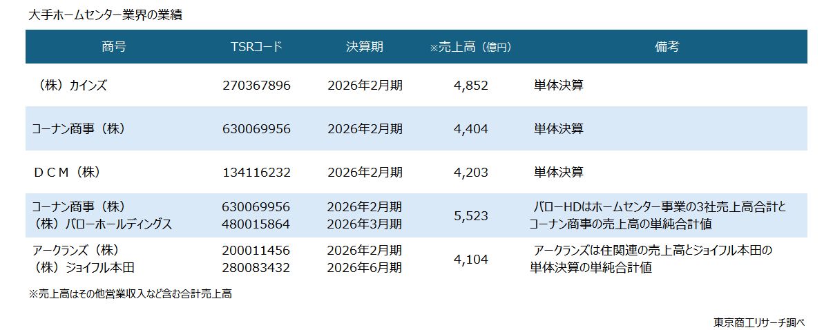 大手ホームセンター業界の業績 大手ホームセンター業界の業績