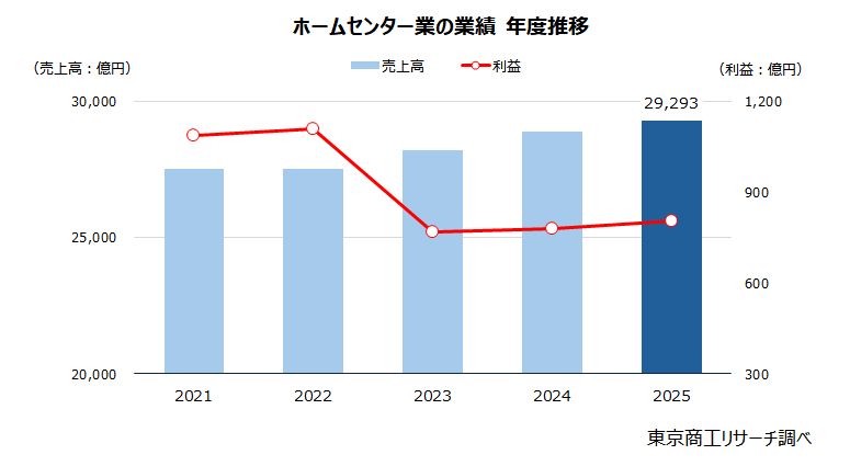 ホームセンター業の業績推移 ホームセンター業の業績推移