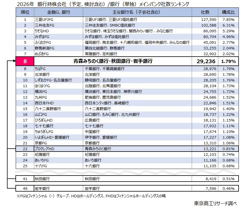2026年 銀行持株会社(予定、検討含む)/銀行(単独)メインバンク社数ランキング 2026年 銀行持株会社(予定、検討含む)/銀行(単独)メインバンク社数ランキング