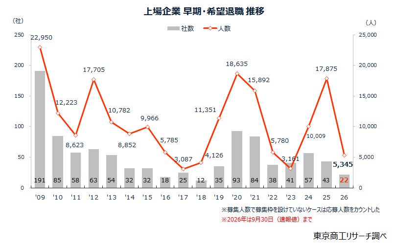 上場企業 早期・希望退職 推移 上場企業 早期・希望退職 推移