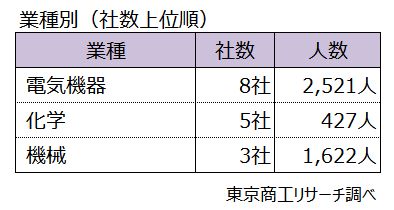 業種別(社数上位順) 業種別(社数上位順)