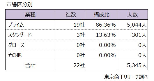 市場区分別 市場区分別