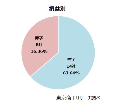 損益別 損益別