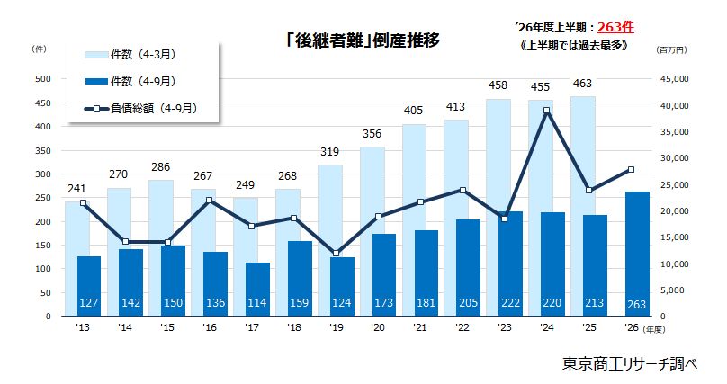 「後継者難」倒産推移 「後継者難」倒産推移