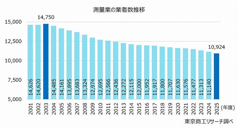 測量業の業者数推移