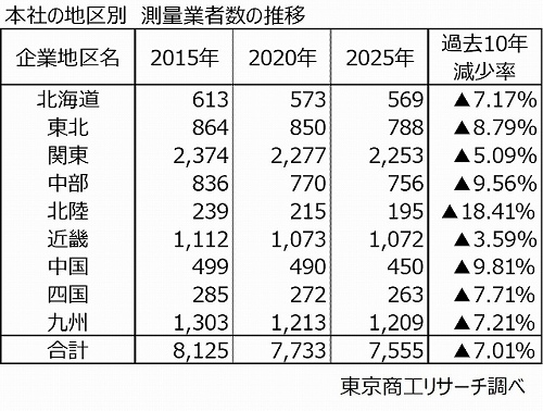 本社の地区別　測量業者数の推移