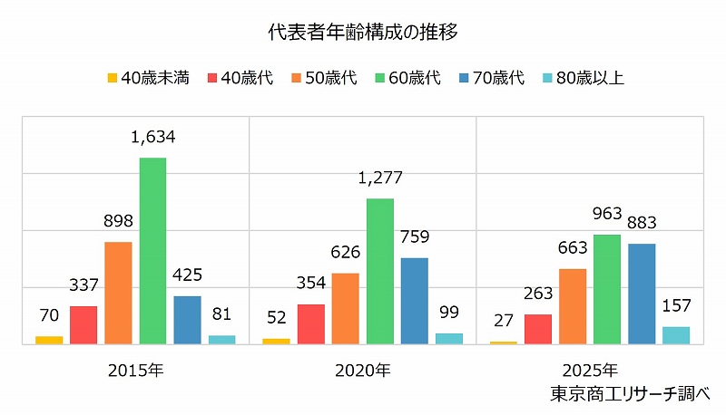 代表者年齢構成の推移