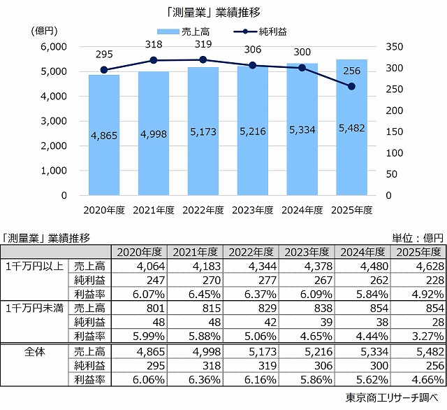「測量業」業績推移