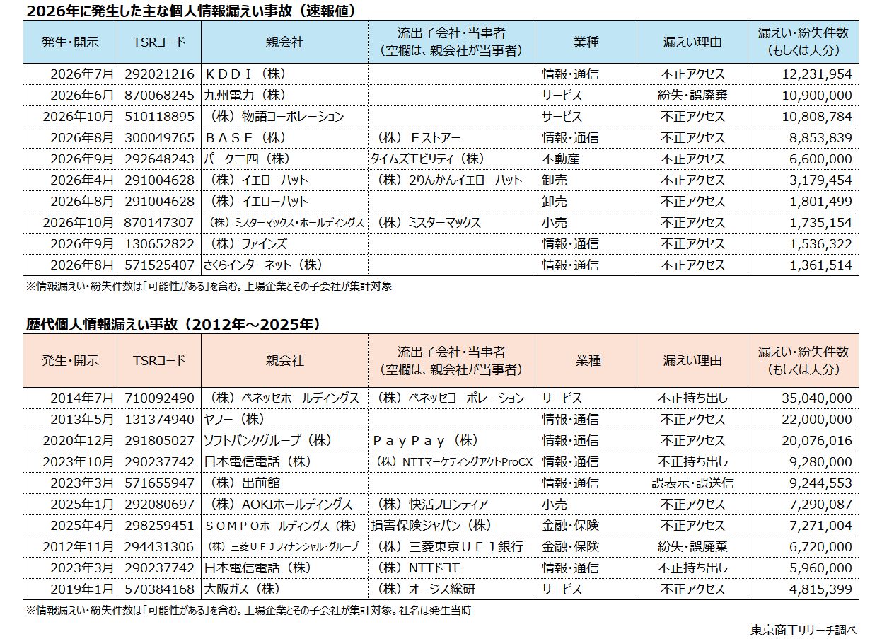 個人情報漏えい事故