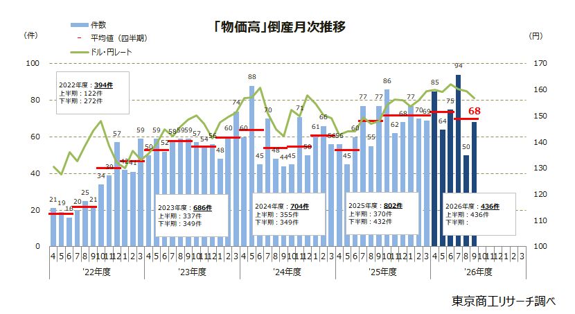 「物価高」倒産 月次推移 「物価高」倒産 月次推移
