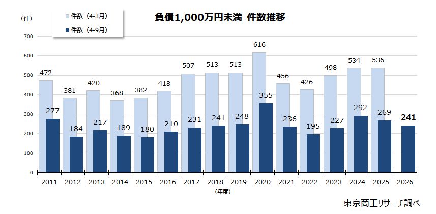 負債1,000万円未満 件数推移 負債1,000万円未満 件数推移